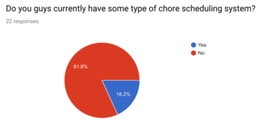 Google Form Survey question asking: Do you have a chore scheduling system?