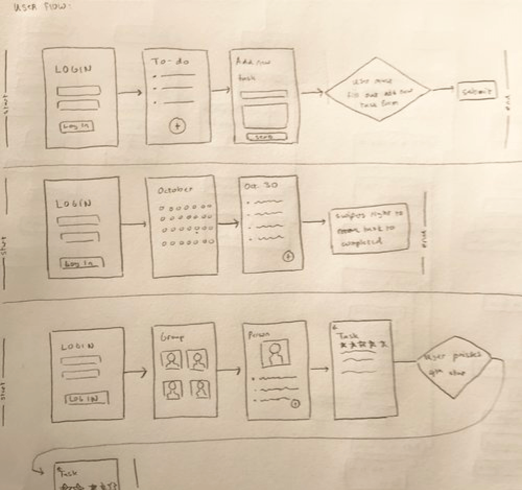 User Flow sketches for the Chor application.